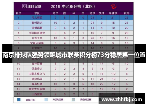南京排球队强势领跑城市联赛积分榜73分稳居第一位置